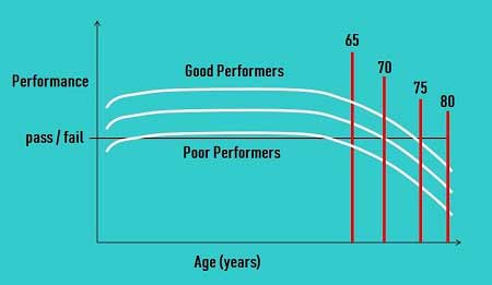 performance age